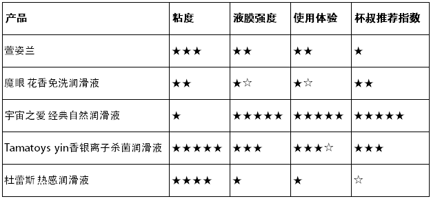 你真的会用润滑液吗？ | 3元到100元，5款润滑油测评大揭秘插图36