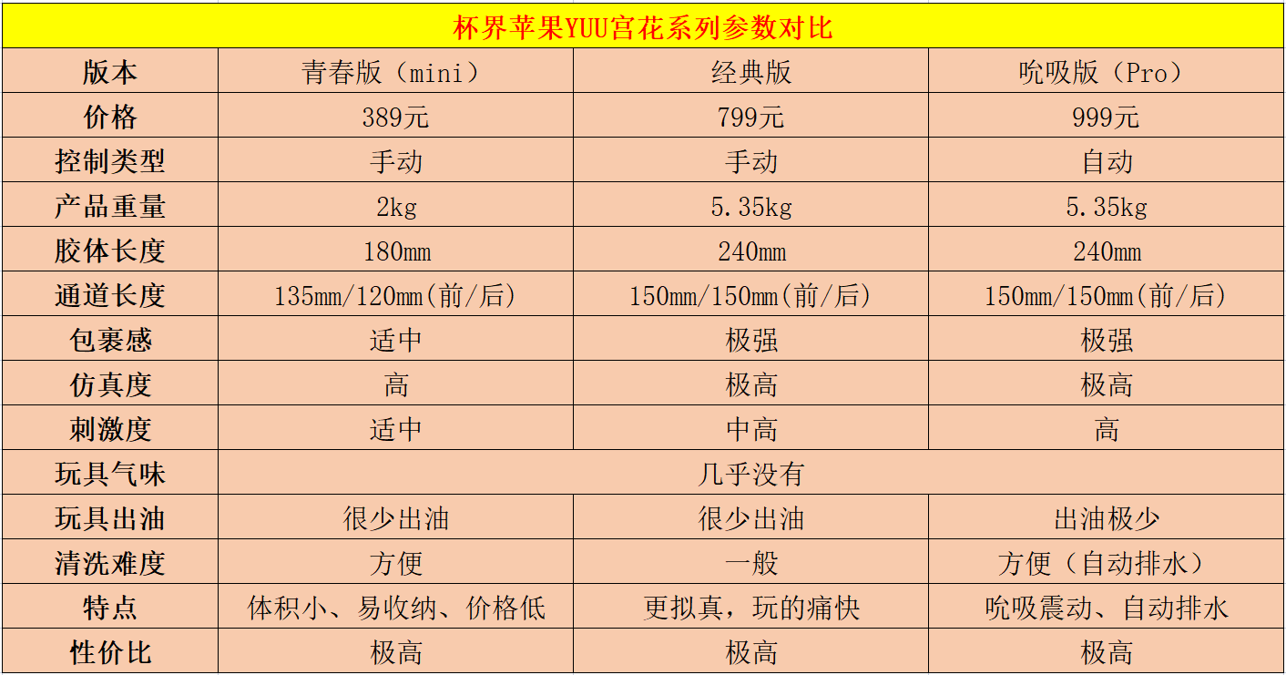 YUU宫花之尻系列，青春版、经典版、吮吸版三款产品，全方位对比测评-广州器具大师网络运营中心